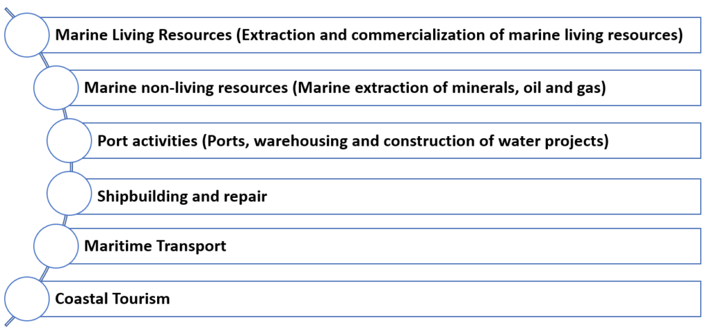 sectors of blue economy 1024x486 - PAKISTAN BLUE ECONOMY